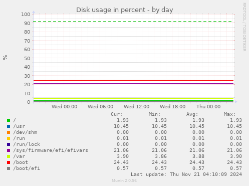 daily graph