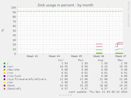 monthly graph