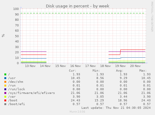 weekly graph