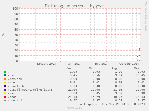 Disk usage in percent