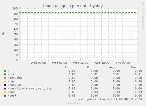 Inode usage in percent