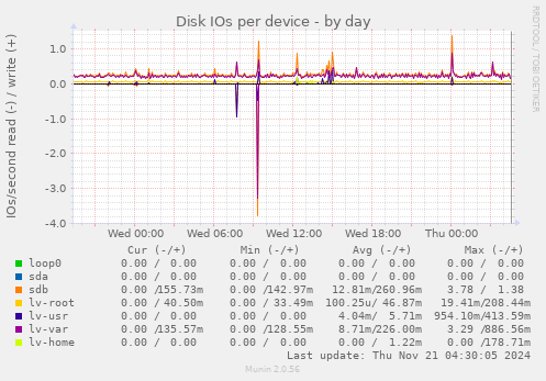 Disk IOs per device