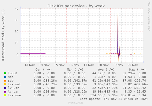 Disk IOs per device