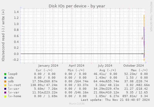 Disk IOs per device