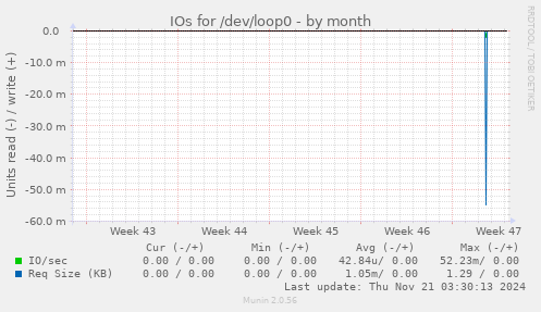 IOs for /dev/loop0