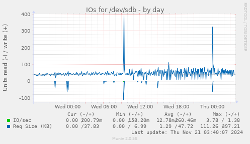 daily graph