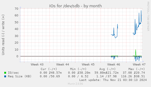 IOs for /dev/sdb