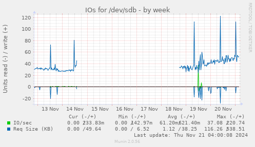 weekly graph