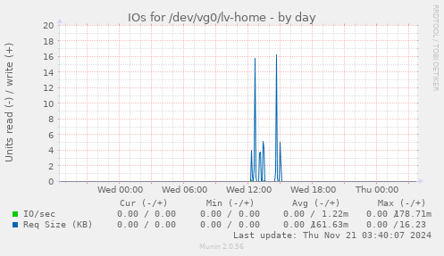 IOs for /dev/vg0/lv-home