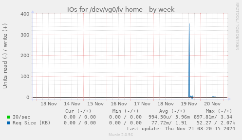 IOs for /dev/vg0/lv-home