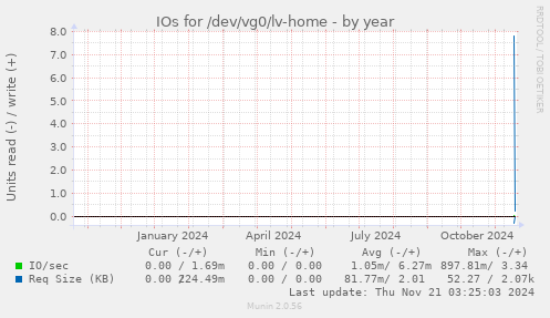 yearly graph