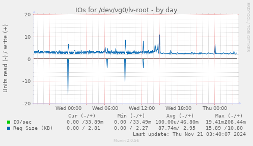 IOs for /dev/vg0/lv-root