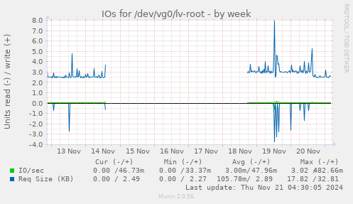 IOs for /dev/vg0/lv-root