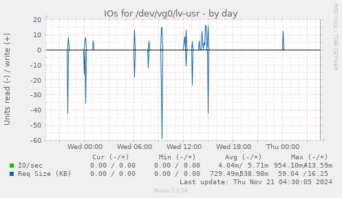 IOs for /dev/vg0/lv-usr