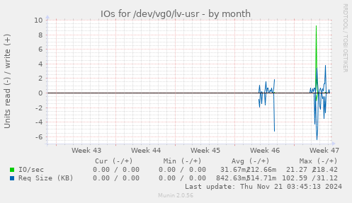 IOs for /dev/vg0/lv-usr