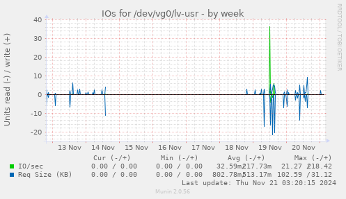 IOs for /dev/vg0/lv-usr