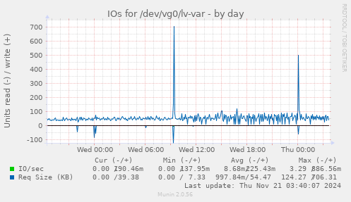 IOs for /dev/vg0/lv-var