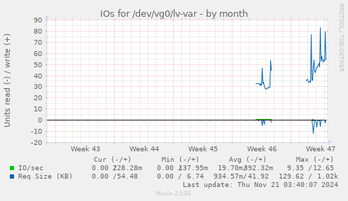 monthly graph