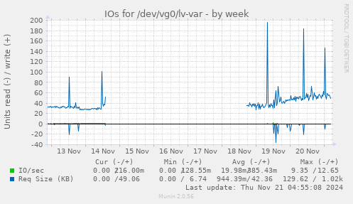 IOs for /dev/vg0/lv-var