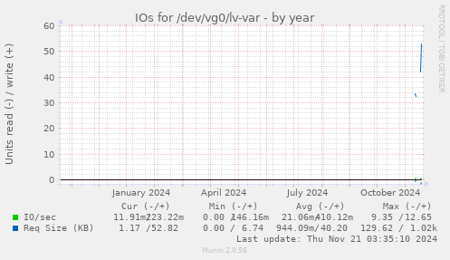 yearly graph