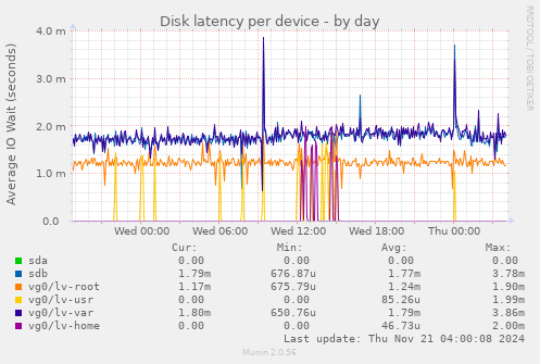 Disk latency per device