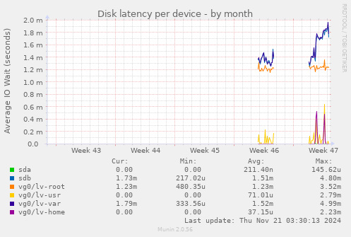 Disk latency per device