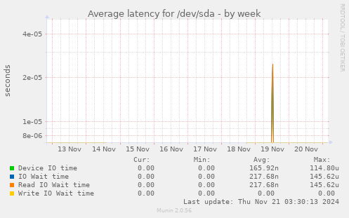 Average latency for /dev/sda