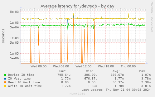 Average latency for /dev/sdb