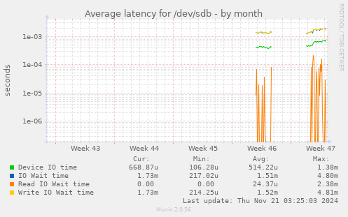 Average latency for /dev/sdb