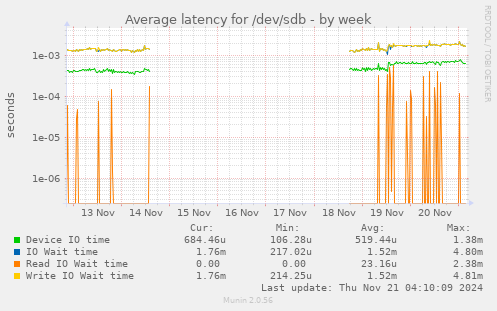 weekly graph