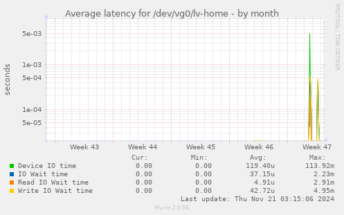 Average latency for /dev/vg0/lv-home