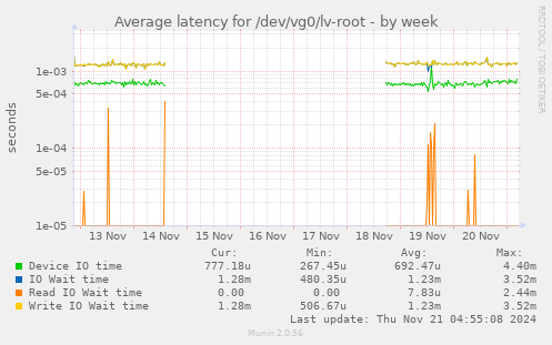 Average latency for /dev/vg0/lv-root