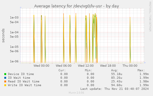 Average latency for /dev/vg0/lv-usr