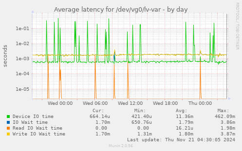 Average latency for /dev/vg0/lv-var