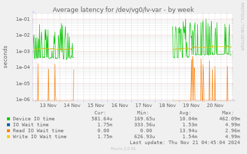 Average latency for /dev/vg0/lv-var