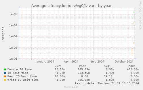 Average latency for /dev/vg0/lv-var