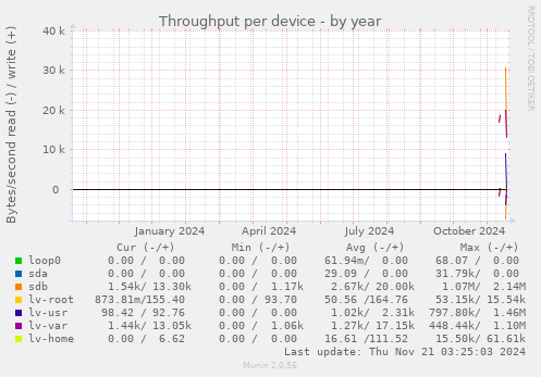 Throughput per device