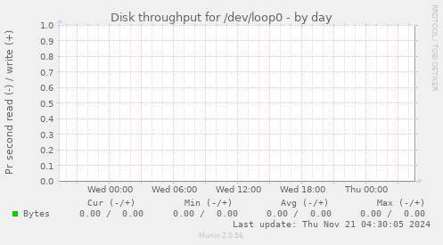 Disk throughput for /dev/loop0