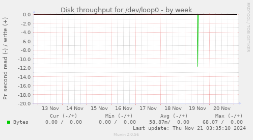 Disk throughput for /dev/loop0