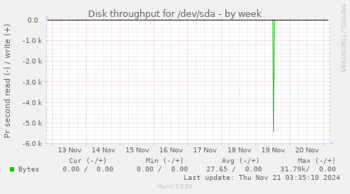 Disk throughput for /dev/sda