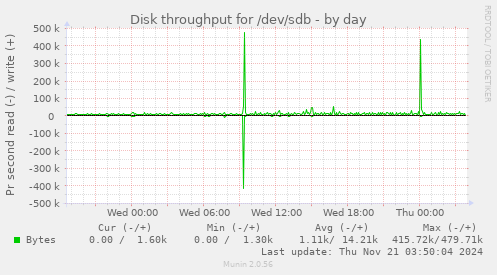 Disk throughput for /dev/sdb