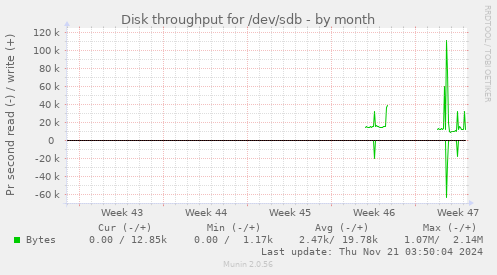 Disk throughput for /dev/sdb