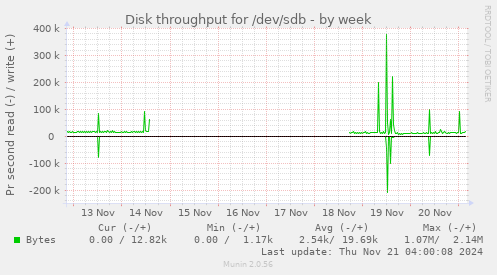 weekly graph