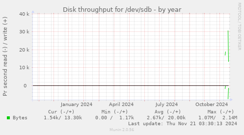 yearly graph