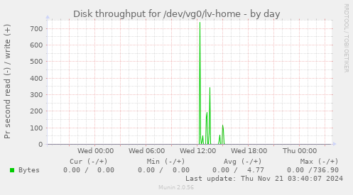 Disk throughput for /dev/vg0/lv-home