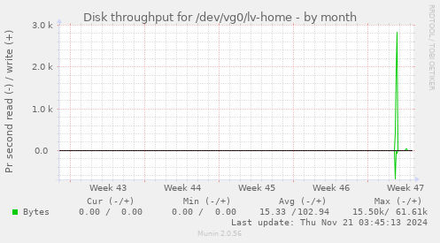 Disk throughput for /dev/vg0/lv-home