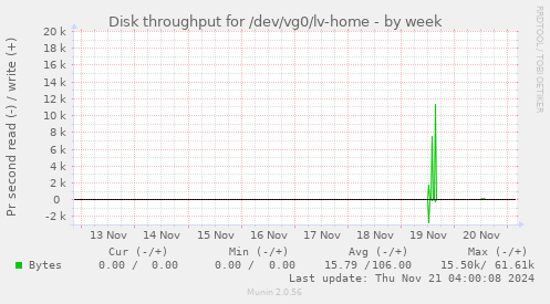 Disk throughput for /dev/vg0/lv-home