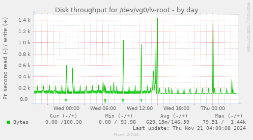 Disk throughput for /dev/vg0/lv-root