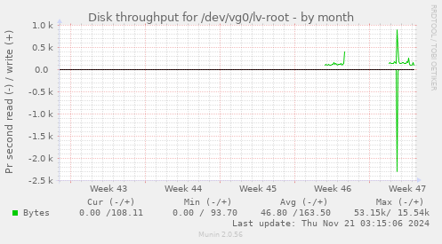 monthly graph