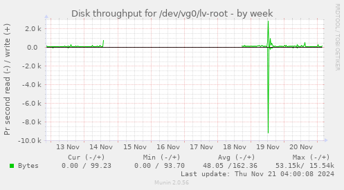 Disk throughput for /dev/vg0/lv-root